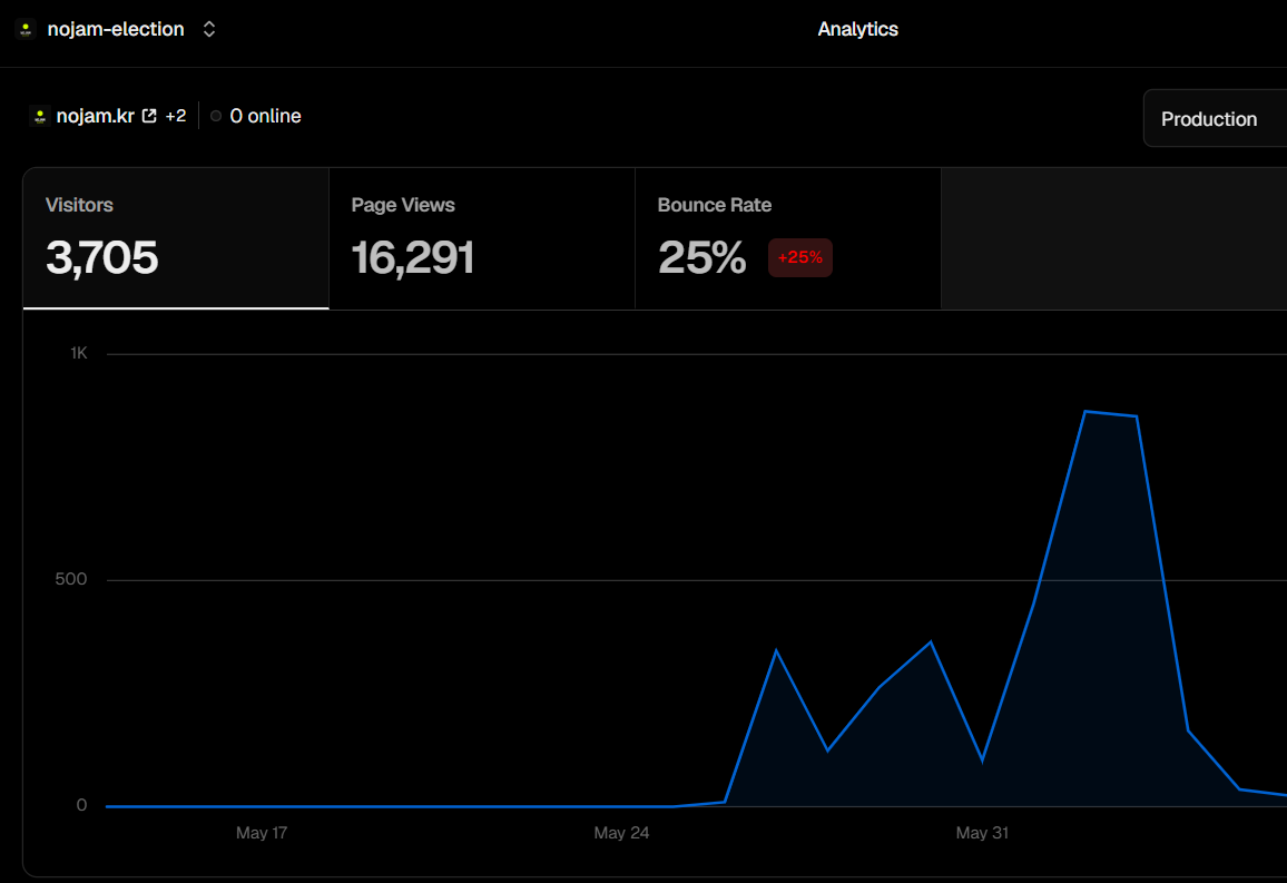 Vercel Analytics — 누적 3,705명 visitor